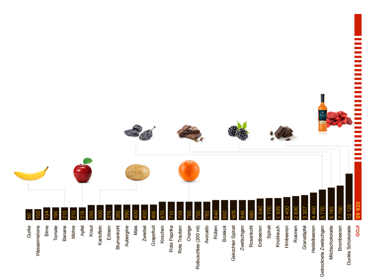 Vergleich der antioxidativen Eigenschaften von Lebensmitteln